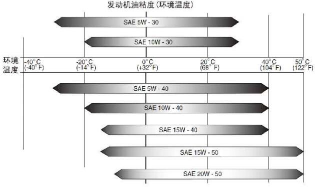发动机油粘度(环境温度) 发动机油粘度(环境温度)